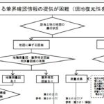 表示に関する登記における筆界確認情報の取扱いに関する指針（令和4年4月14日付け法務省民二第536号依命通知）令和4年4月法務省民事局民事第二課には、指針本文の記載内容を理解するための補助的資料として同内容を図式化したフローチャートがあります。